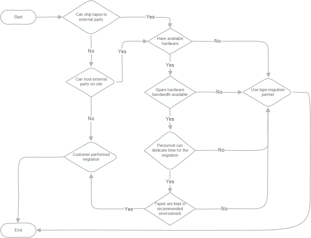 Diagramm mit dem Auswahlprozess für die Bandmigration