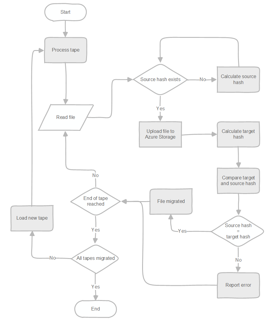 Flussdiagramm mit Details zu einer Migrationsphase