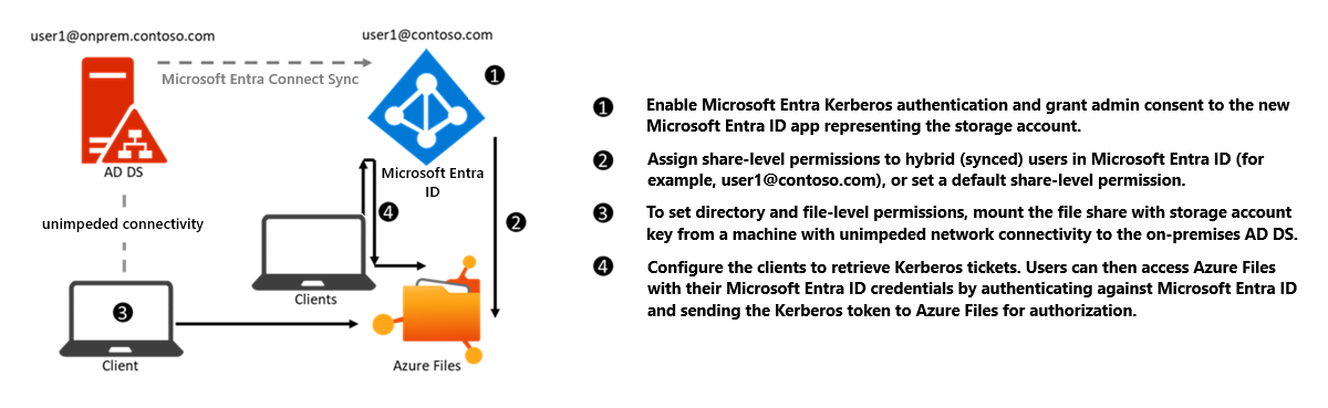 Diagramm: Konfiguration für die Microsoft Entra Kerberos-Authentifizierung für Hybrididentitäten über SMB