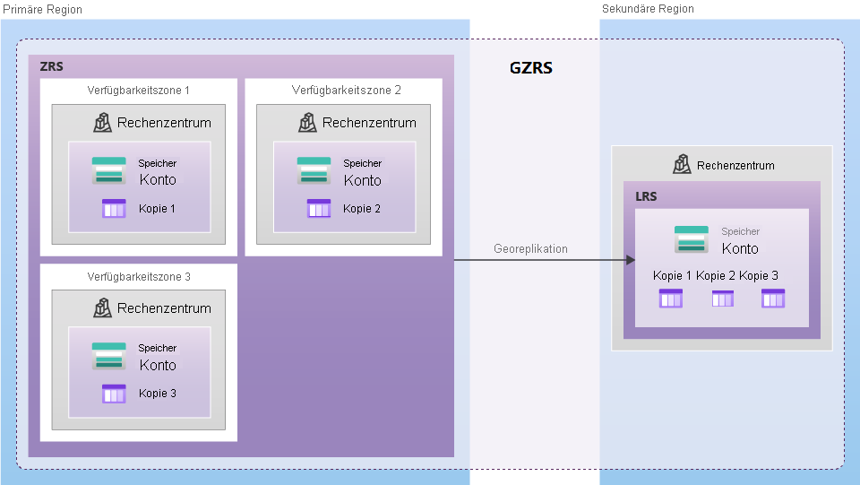 Diagramm der Datenreplikation mit GZRS.