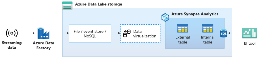 Screenshot von Azure Synapse mit Streamingdaten in Data Lake Storage.