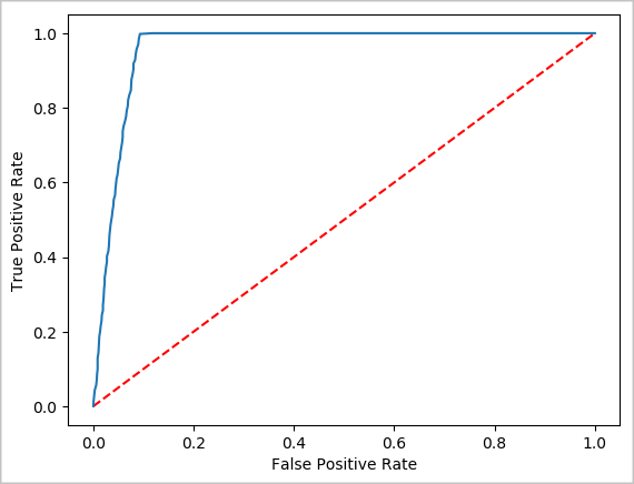 Diagramm: ROC-Kurve für die logistische Regression im Trinkgeldmodell