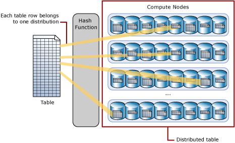 Diagramm einer verteilten Tabelle