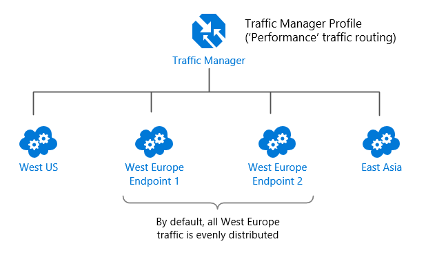 Leistungsorientiertes Datenverkehrsrouting mit regionsinterner Verteilung des Datenverkehrs (Standardverhalten)