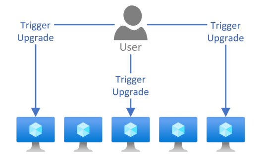 Allgemeines Diagramm über die Verwendung einer manuellen Upgraderichtlinie.