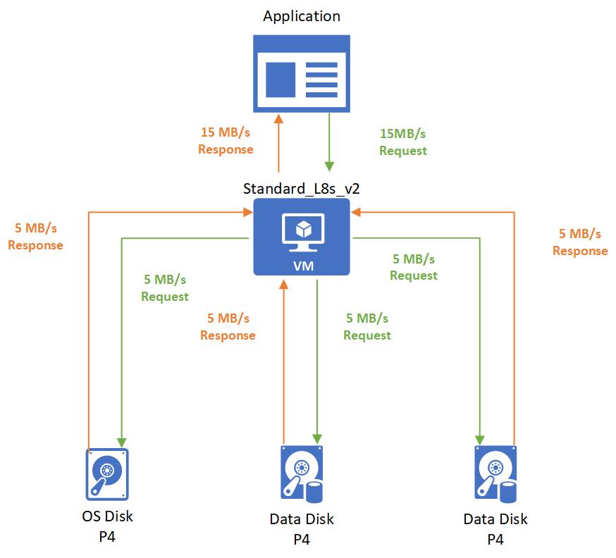 Die Anwendung sendet eine Anforderung für einen Durchsatz von 15 MB/s an die VM, die anhand dieser Anforderung von allen Datenträgern 5 MB/s anfordert. Jeder Datenträger antwortet mit 5 MB/s, und die VM gibt 15 MB/s an die Anwendung zurück.