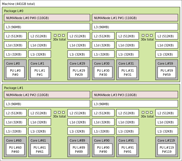 lstopo-Ausgabe für virtuellen Computer HBv3-120