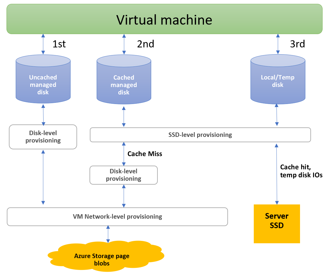 Schematische Darstellung eines dreistufigen Bereitstellungssystems, das die Zuordnung von Bandbreite und IOPS zeigt.