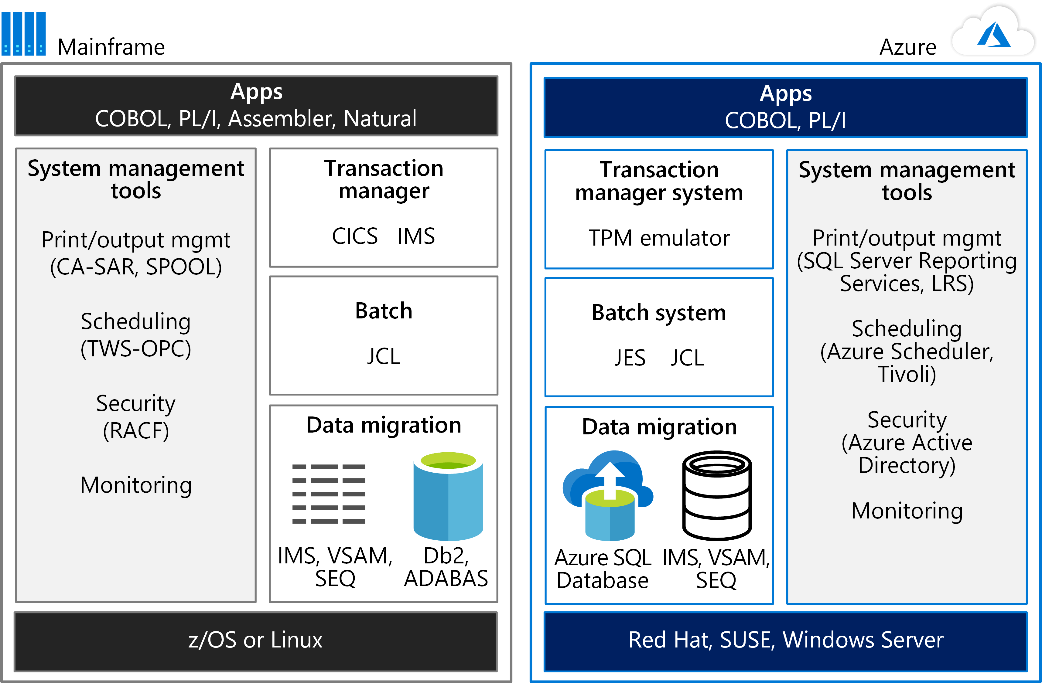 Azure-Dienste und Emulationsumgebungen bieten vergleichbaren Support und optimieren die Migration.