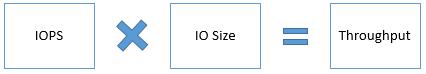 Diagramm: Beziehung zwischen Durchsatz und IOPS: IOPS mal E/A-Größe gleich Durchsatz