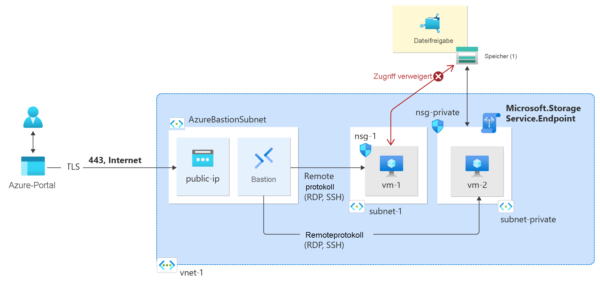 Diagramm der im Tutorial erstellten Azure-Ressourcen.