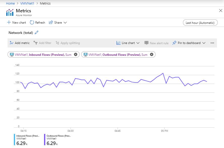 Ein Screenshot zeigt Seite „Metriken“ von Azure Monitor mit einem Liniendiagramm und Summen für eingehende und ausgehende Flows.