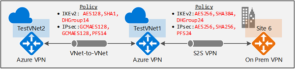 Diagramm: IPsec/IKE-Richtlinie.