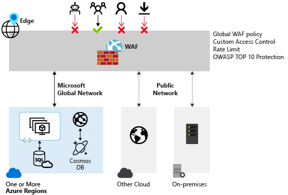 Screenshot: Azure Web Application Firewall.