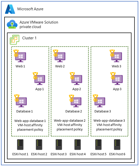 Architekturdiagramm, das eine dreistufige App zeigt, die mithilfe von VM-Host-Affinitätsrichtlinien segmentiert ist.