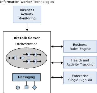 Übersicht über BizTalk Server-Komponenten