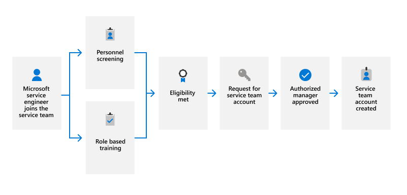 Personal-Screening-Prozess