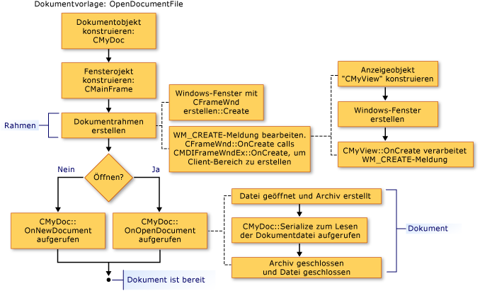 Diagram showing the Frame Window creation sequence.