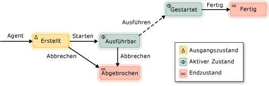 Agent State Diagram.