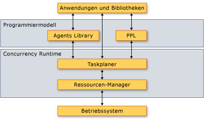 The Concurrency Runtime Architecture.