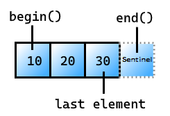 Abbildung eines Vektors mit den Elementen 10, 20 und 30. Das erste Element enthält 10 und ist mit 