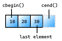 Abbildung eines Vektors mit den Elementen 10, 20 und 30. Das erste Element enthält 10 und ist mit 