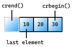 Abbildung eines Vektors mit den Elementen 10, 20 und 30. Es gibt ein imaginäres Feld vor dem äußerst linken Element (das ganz links stehende Element enthält die Zahl 10), das den Sentinel darstellt. Es ist mit crend() beschriftet. Das erste Element im Vektor enthält die Zahl 10 und wird als 