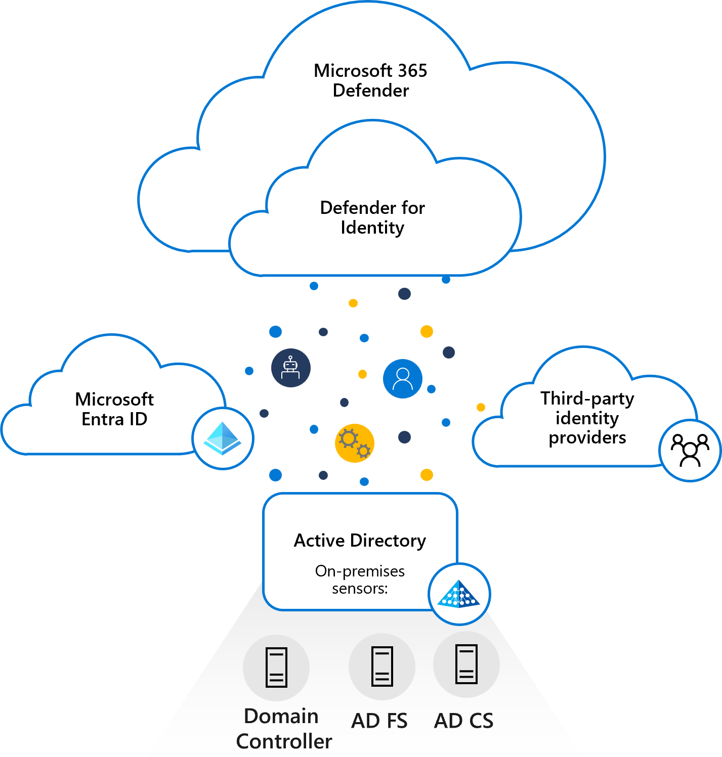 Diagramm der Defender for Identity-Architektur