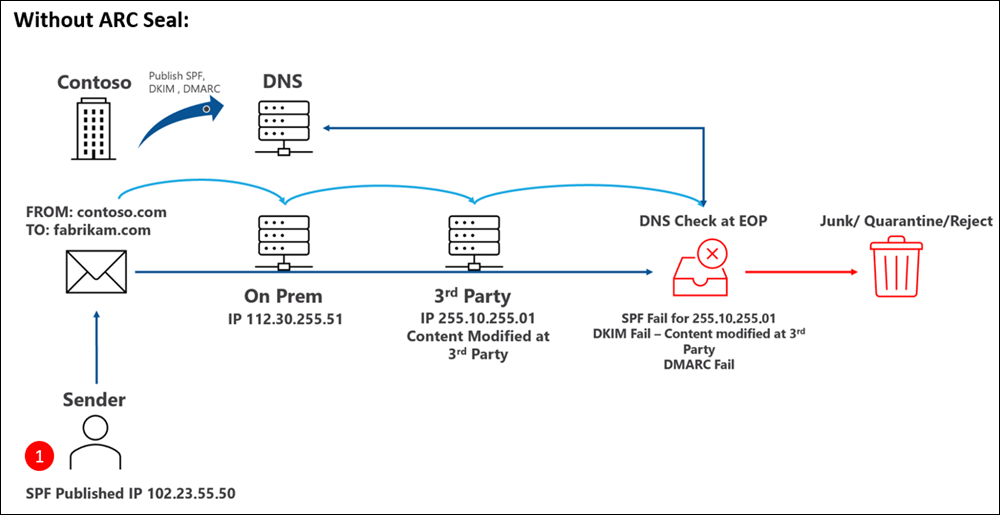 Contoso veröffentlicht SPF, DKIM und DMARC. Ein Absender, der SPF verwendet, sendet E-Mails aus contoso.com an fabrikam.com, und diese Nachricht wird über einen legitimen Drittanbieterdienst weitergeleitet, der die sendende IP-Adresse im E-Mail-Header ändert. Während der DNS-Überprüfung bei Microsoft 365 schlägt die Nachricht aufgrund der geänderten IP-Adresse fehl und DKIM fehl, da der Inhalt geändert wurde. DMARC schlägt aufgrund der SPF- und DKIM-Fehler fehl. Die Nachricht wird an den Junk-E-Mail-Ordner übermittelt, unter Quarantäne gestellt oder abgelehnt.