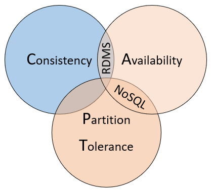 CAP-Theorem