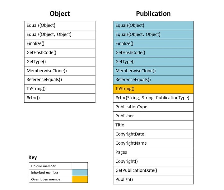 Die Klassen „Object“ und „Publication“