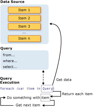 Diagramm des vollständigen LINQ-Abfragevorgangs