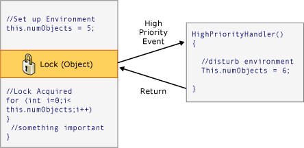 Diagramm: Wiedereintritt in den Thread