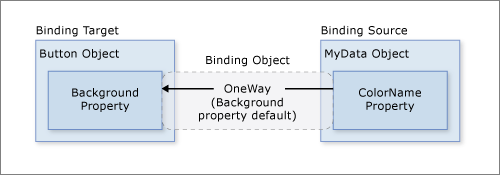 Diagramm zur Veranschaulichung der Background-Eigenschaft einer Datenbindung