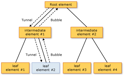 Diagramm zum Ereignisrouting