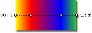 Farbverlaufsachse für einen horizontalen linearen Farbverlauf