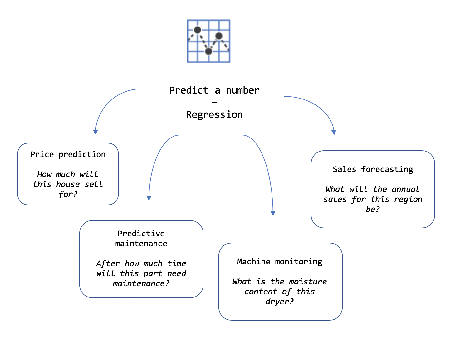 Diagramm mit Regressionsbeispielen wie Preisvorhersagen, Umsatzvorhersagen und Predictive Maintenance