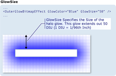 Bildschirmabbildung: OuterGlowBitmapEffect-Bitmapeffekt