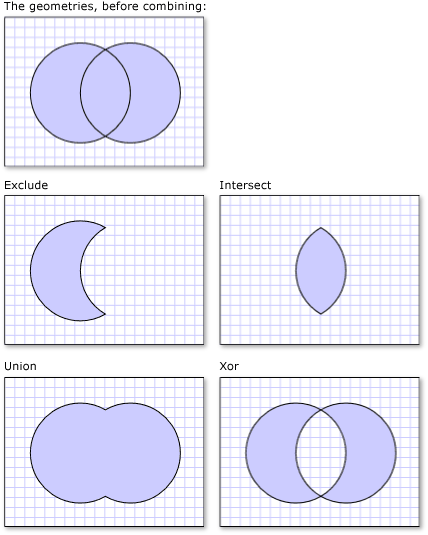 Verschiedene Kombinationsmodi, die auf zwei Geometrien angewendet werden