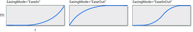 QuinticEase mit Diagrammen verschiedener Easingmodes.