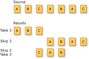 Illustration that shows three LINQ partitioning operations.