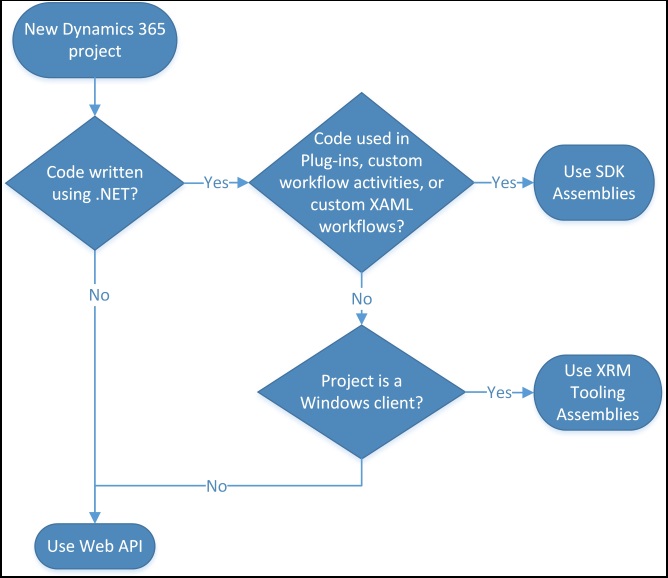 Entwicklungsstilfluss für Dynamics 365 Customer Engagement (on-premises).