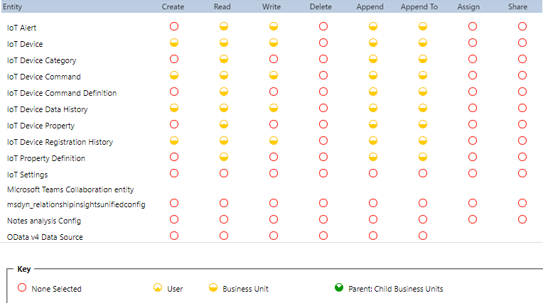 Screenshot der Field Service-Ressourcenberechtigungen.