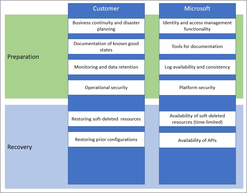 Diagramm: Gemeinsame Zuständigkeiten von Microsoft und Kunden für Planung und Wiederherstellung