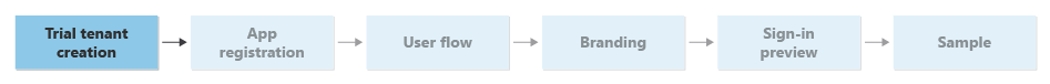 Flussdiagramm, das den Schritt zur Erstellung des Testmandanten im Leitfaden zeigt