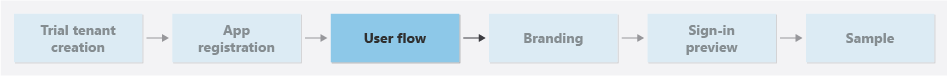 Flussdiagramm, das den Schritt für den Benutzerflow im Leitfaden zeigt