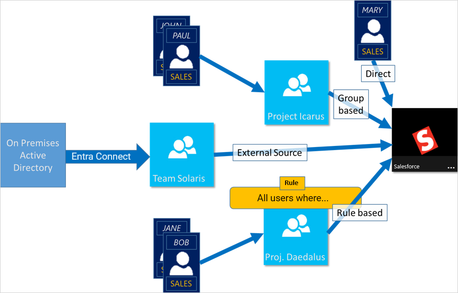 Screenshot eines Diagramms der Microsoft Entra ID-Zugriffsverwaltung