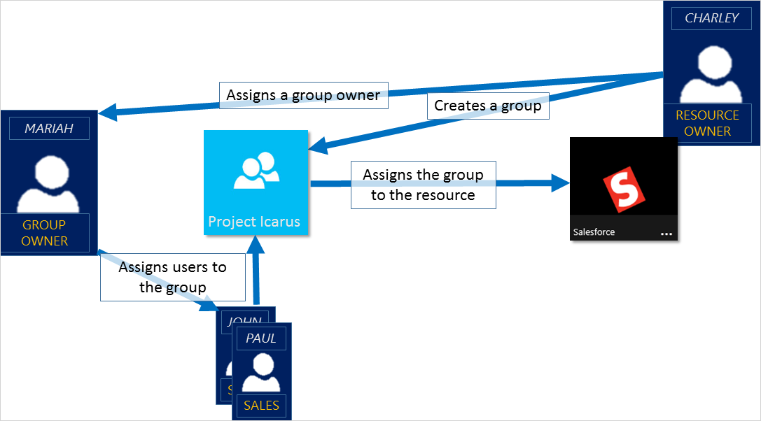 Screenshot eines Diagramms mit einer Übersicht über die Zugriffsverwaltung