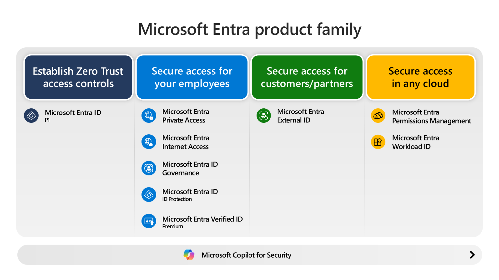 Diagramm der Microsoft Entra-Produkte über vier Reifephasen hinweg