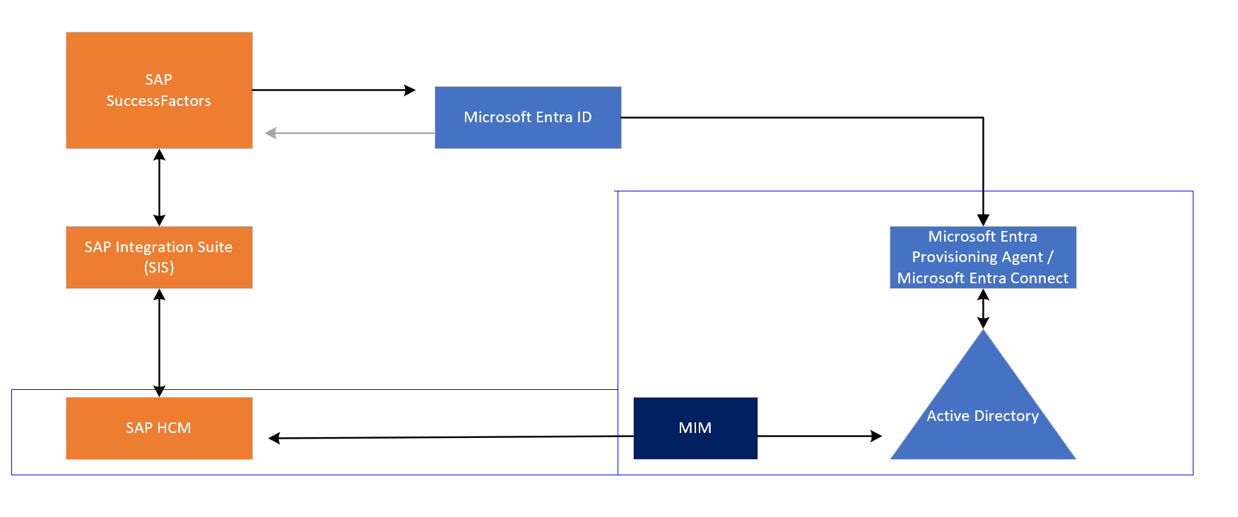 Diagramm der SAP HR-Integrationen.